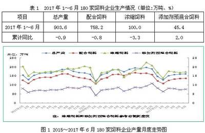 最新!2017年上半年全國飼料生產形勢分析!_財經_網